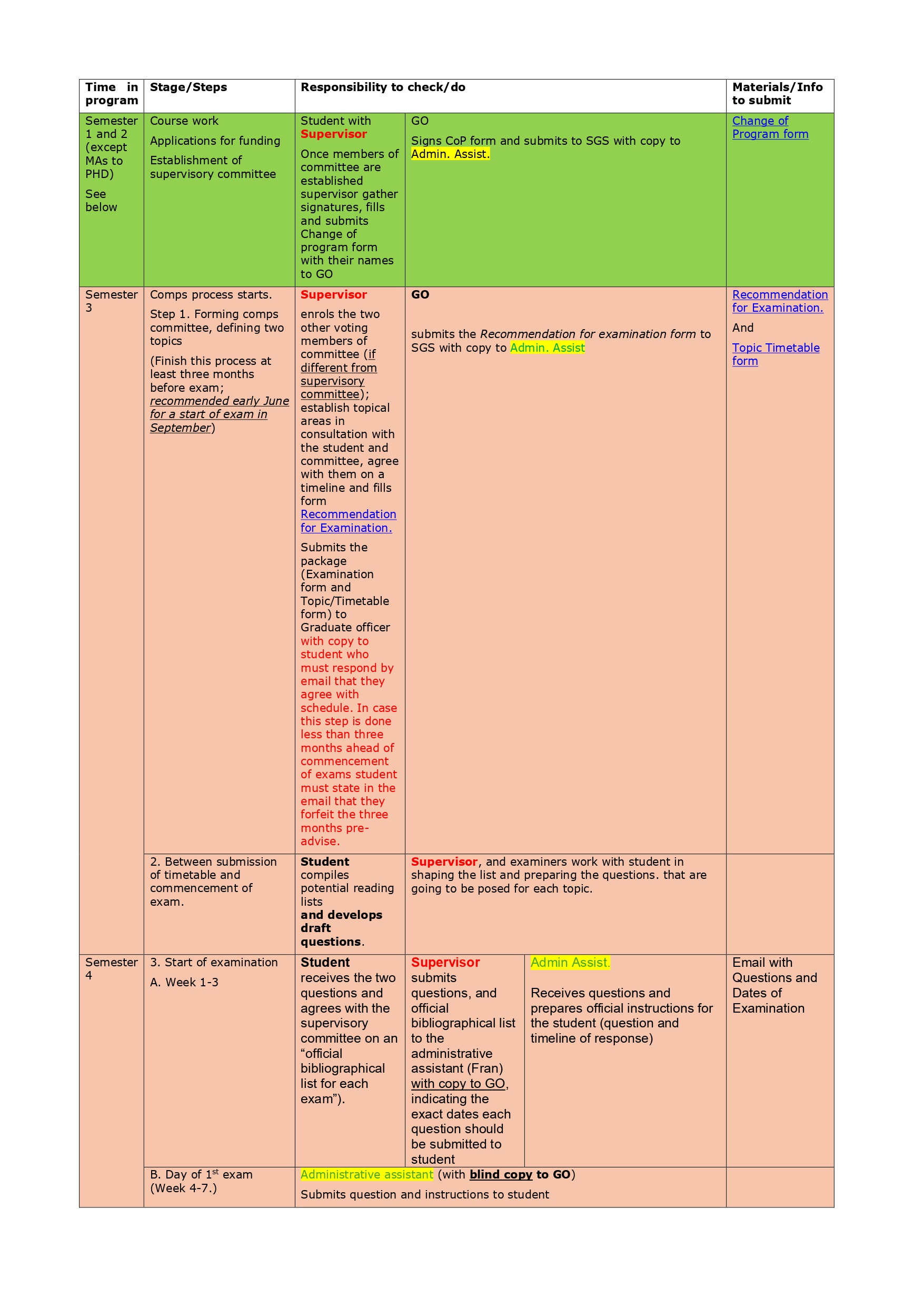 Steps for PhD program in Archaeology